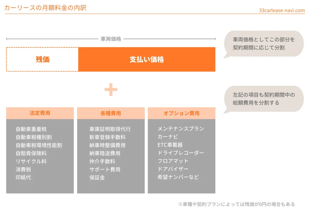 カーリース月額料金の内訳を説明するイラスト