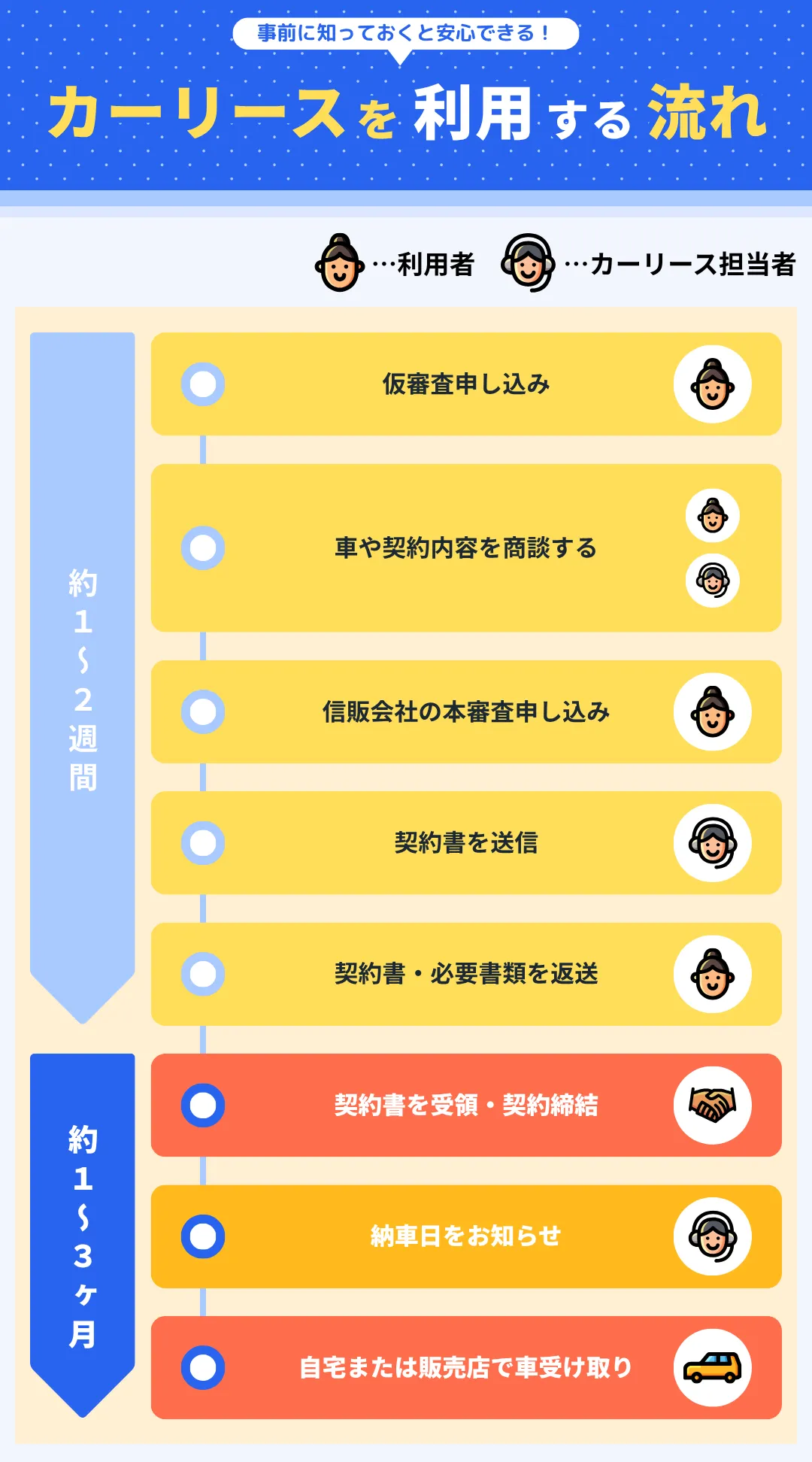 カーリースを利用する流れ