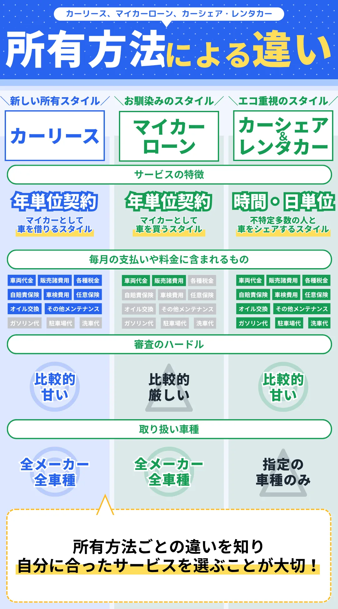 カーリース・マイカーローン・カーシェア・レンタカーの違いを表すイラスト