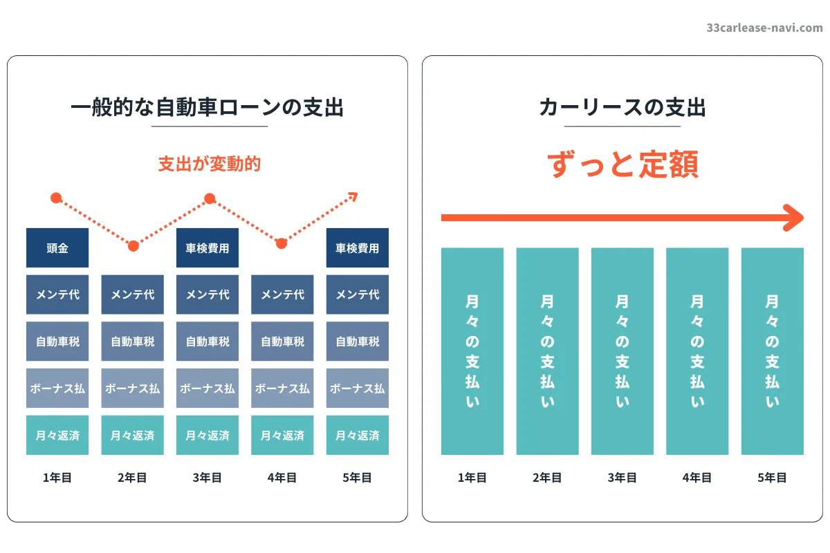 カーリースと自動車ローンの支出イメージ