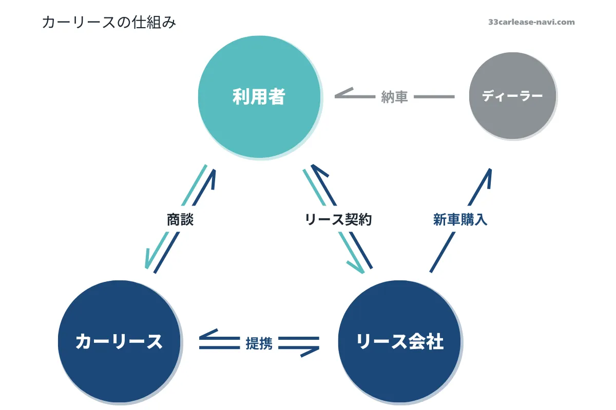 カーリースの仕組みを表すイラスト