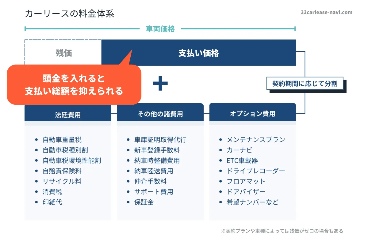 カーリースの料金体系イラスト頭金入り