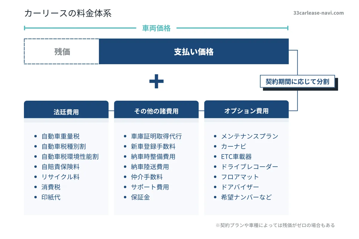 カーリースの料金体系イラスト