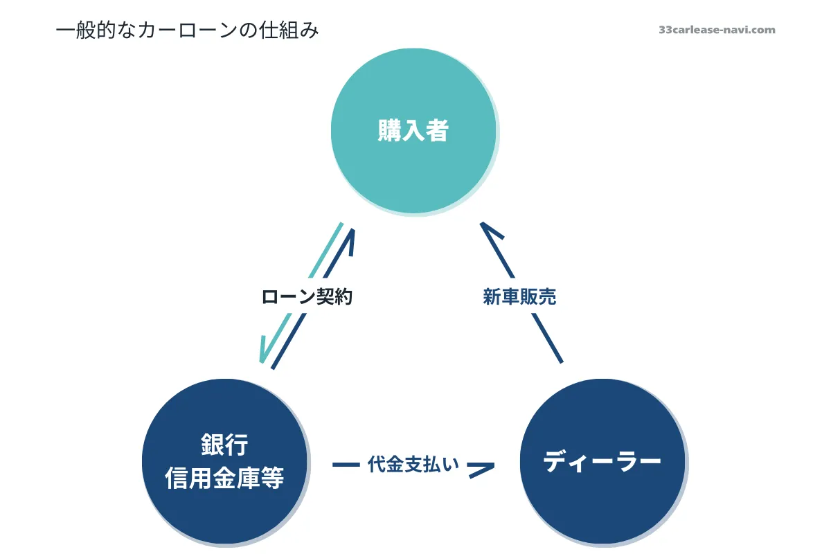 一般的なカーローンの仕組みを表すイラスト