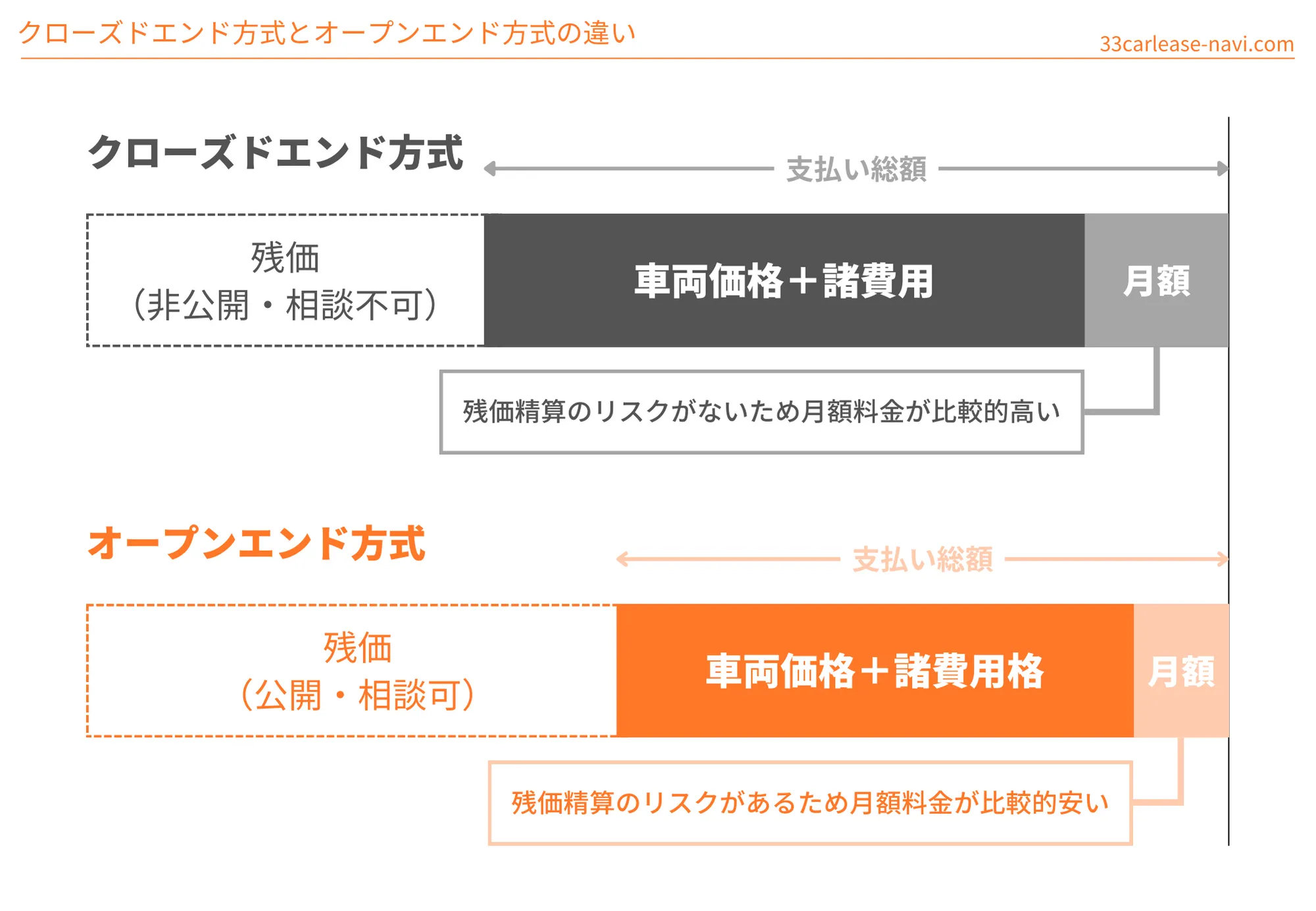 クローズドエンド方式とオープンエンド方式を説明するイラスト