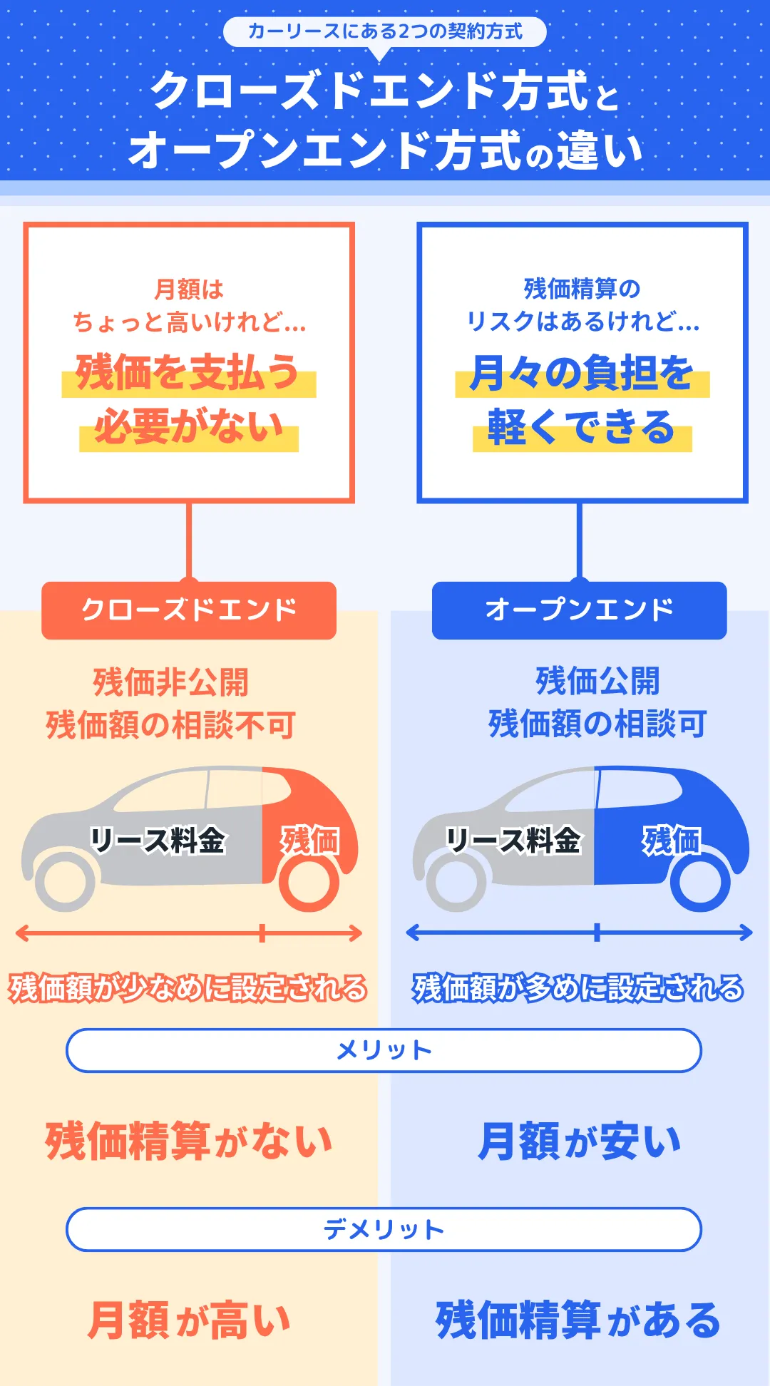 リース契約のクローズドエンド方式とオープンエンド方式の違いを説明するイラスト