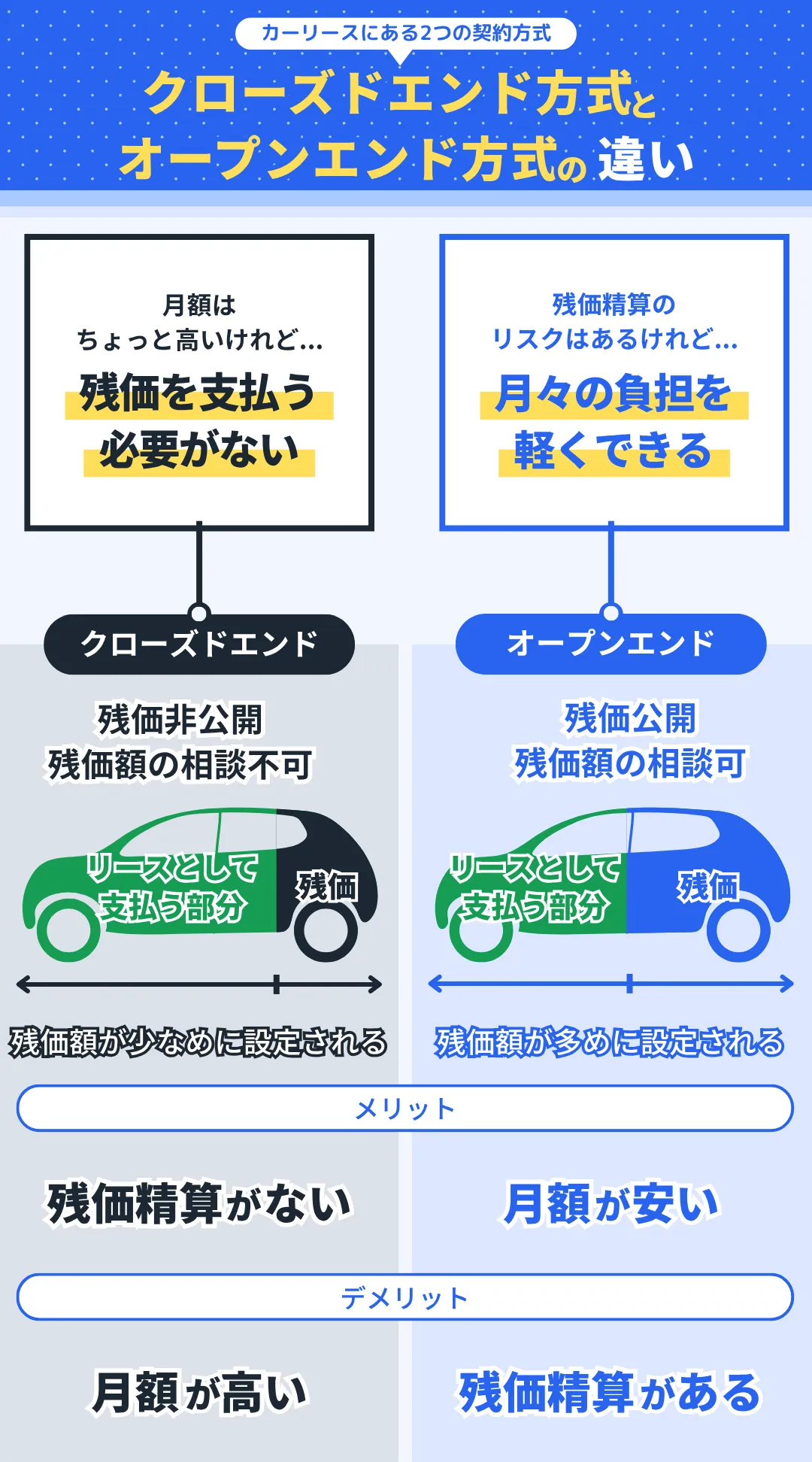 リース契約のクローズドエンド方式とオープンエンド方式の違いを説明するイラスト