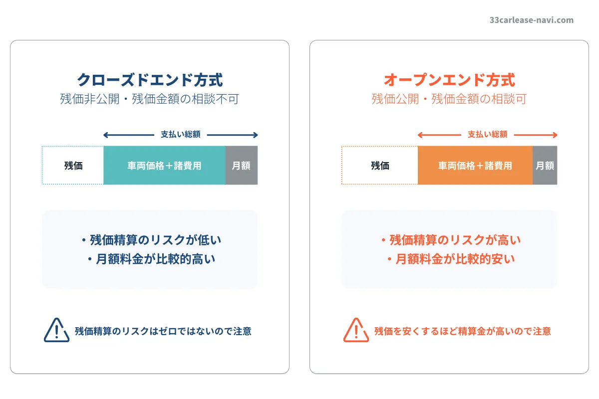 クローズドエンドとオープンエンドの説明イラスト