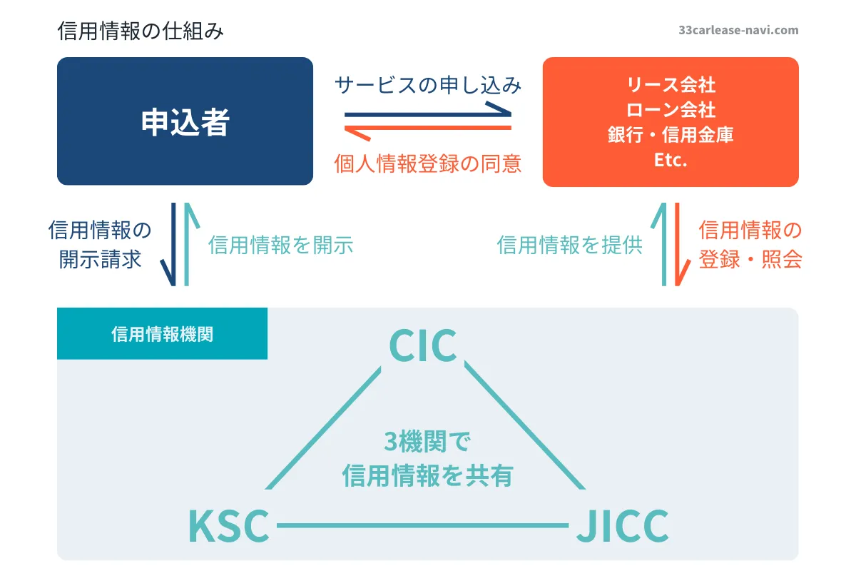 信用情報の仕組みを表すイラスト