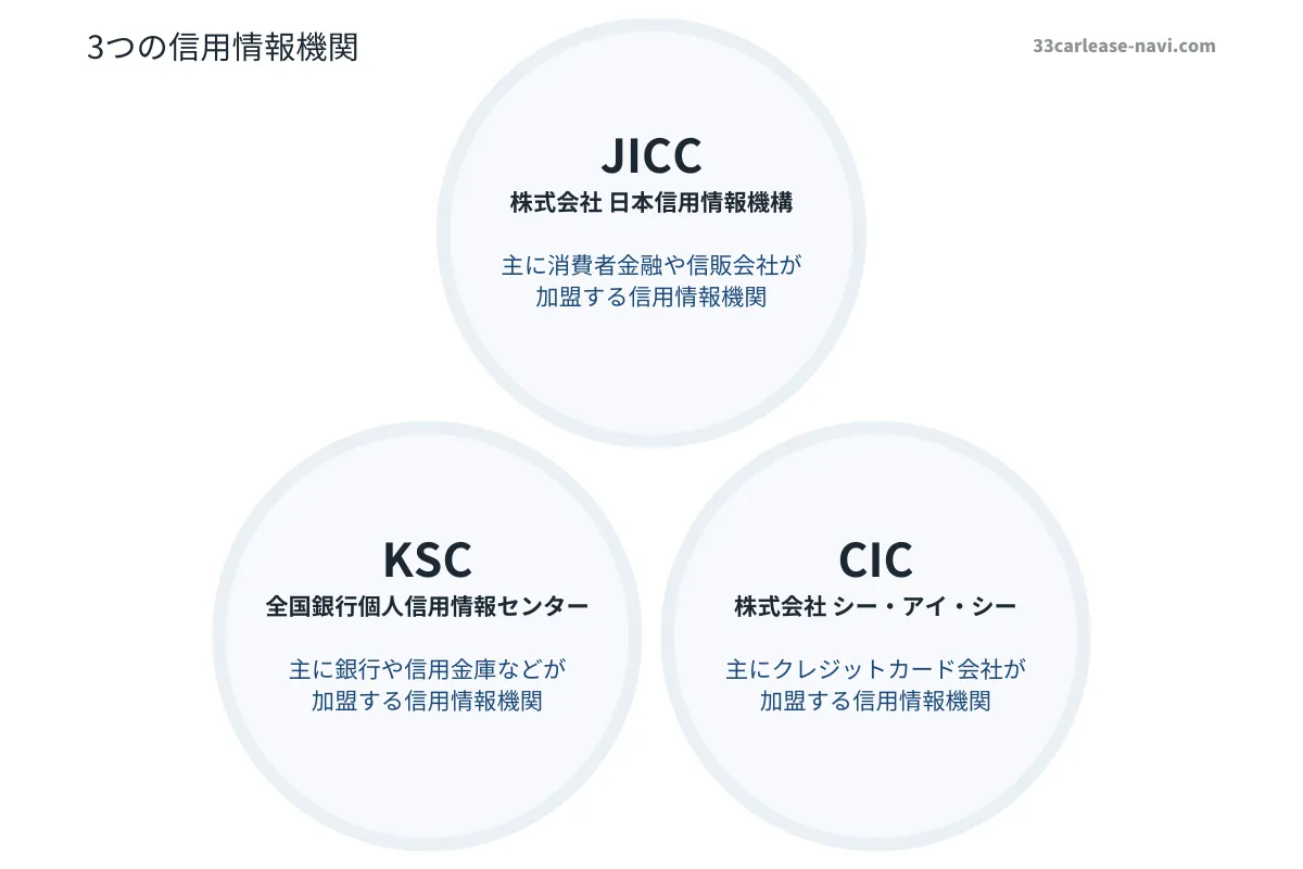 3つの信用情報機関の説明