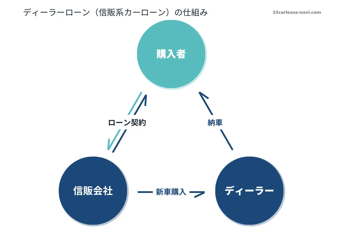 ディーラーローンの仕組みを表すイラスト