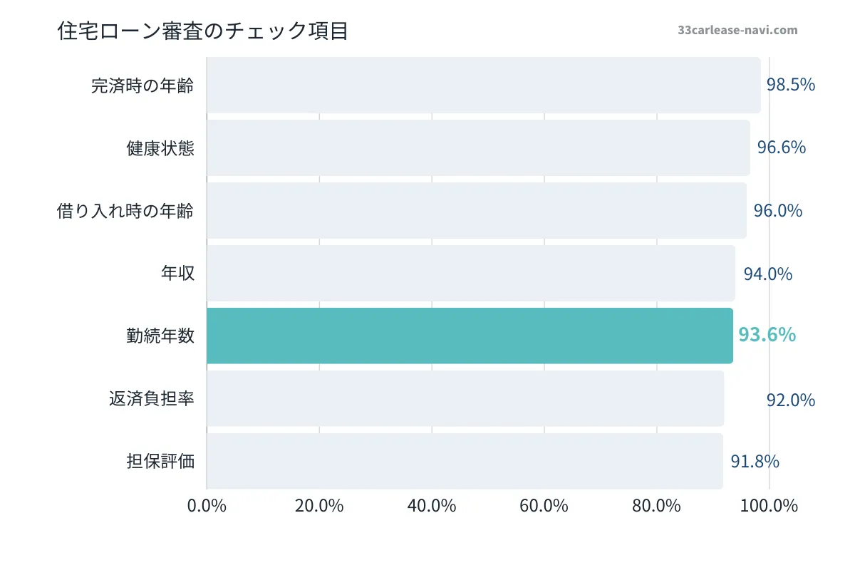 住宅ローンの審査項目一覧