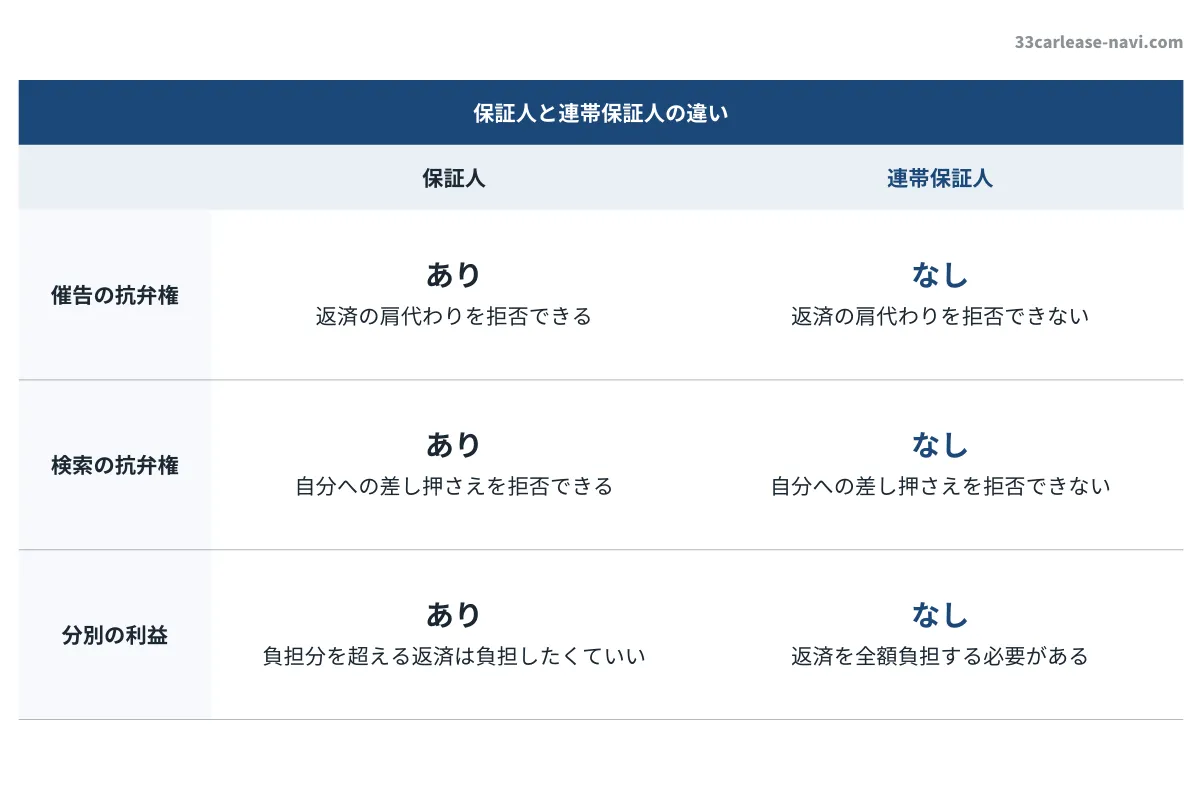 保証人と連帯保証人の違いを表すイラスト