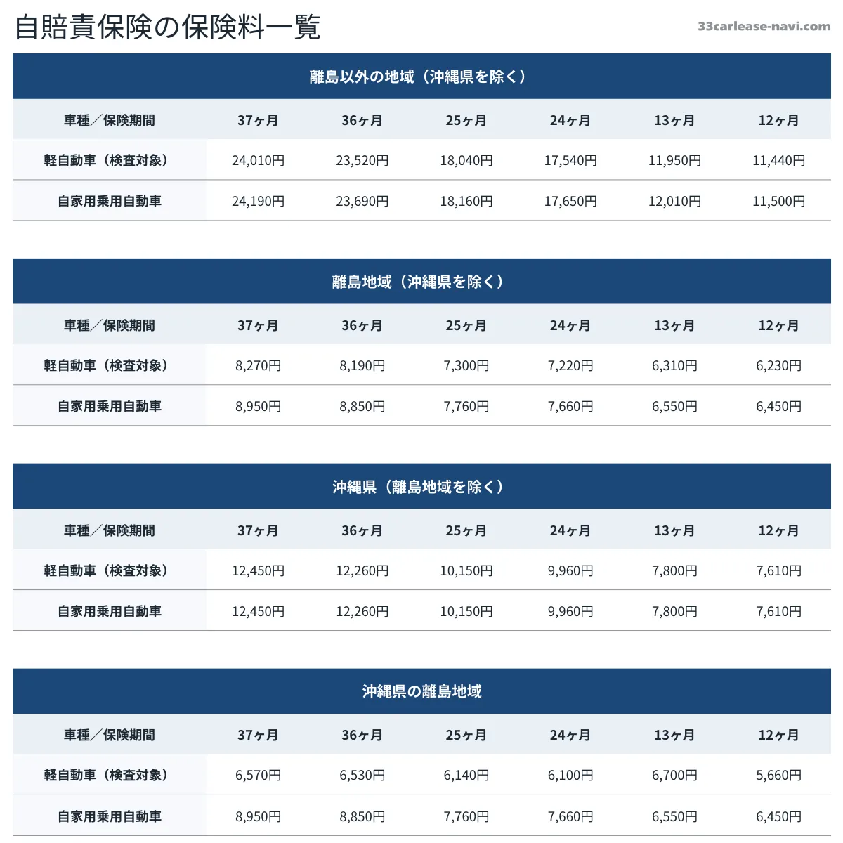 自賠責保険の料金一覧表