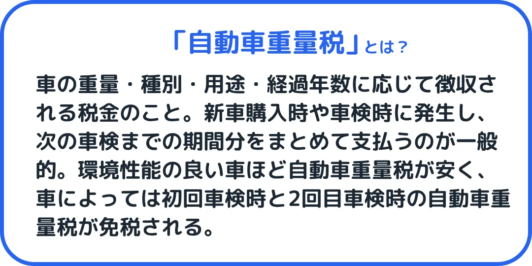 自動車重量税とは、車の重量・種別・用途・経過年数に応じて徴収される税金のこと。新車購入時や車検時に発生し、次の車検までの期間分をまとめて支払うのが一般的。環境性能の良い車ほど自動車重量税が安く、車によっては初回車検時と2回目車検時の自動車重量税が免税される。