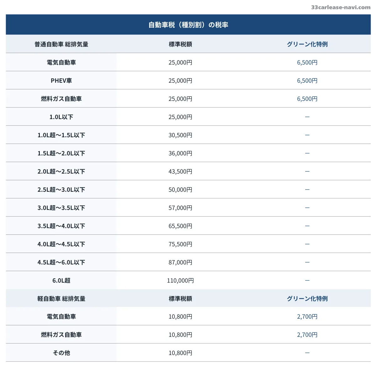 自動車税（種別割）の料金一覧