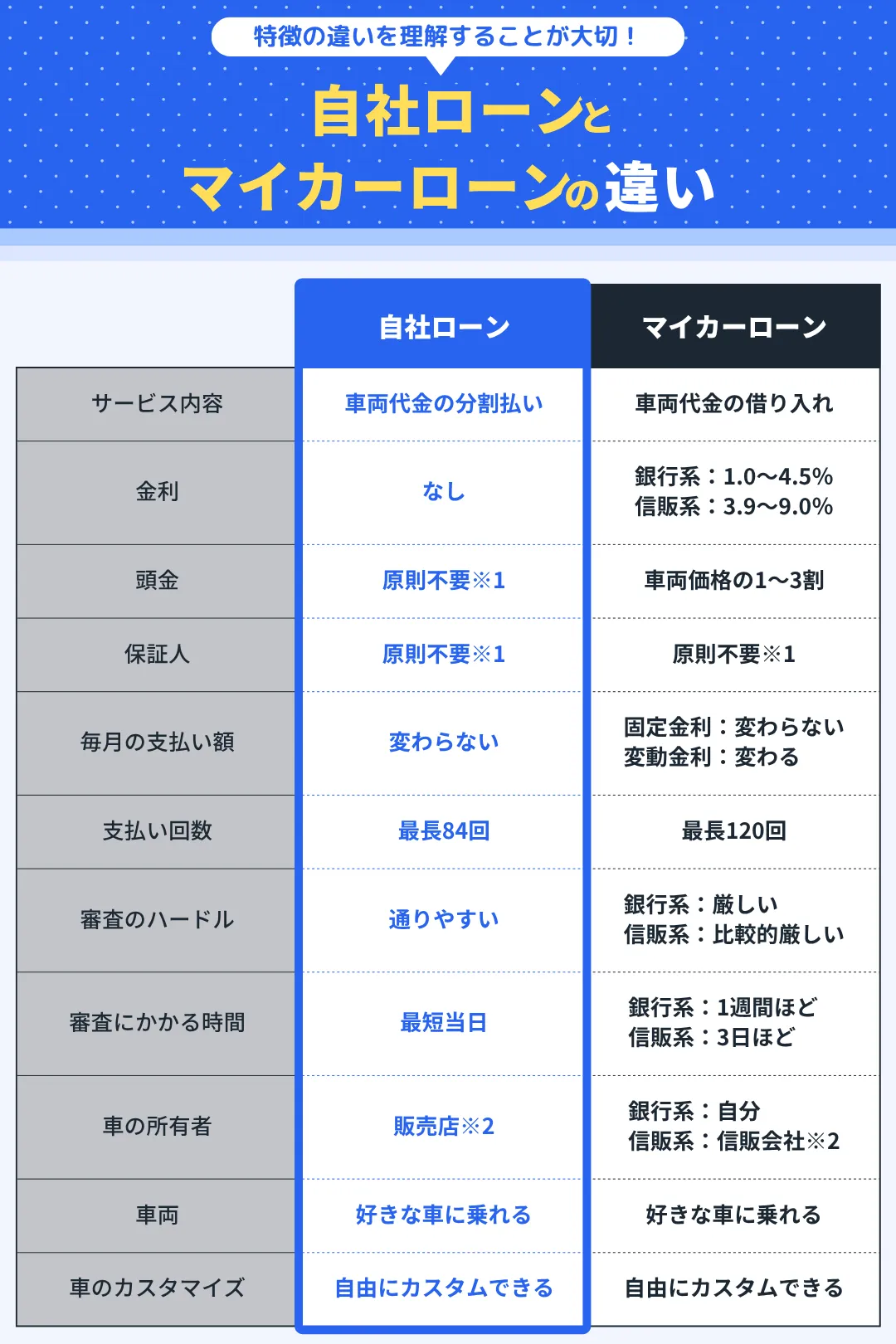 自社ローンとマイカーローンの違い