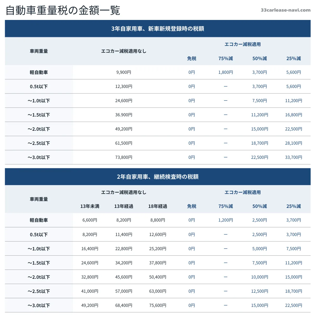 自動車重量税の金額一覧