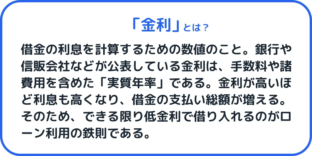 金利とは、借金の利息を計算するための数値のこと。銀行や信販会社などが公表している金利は、手数料や諸費用を含めた「実質年率」である。金利が高いほど利息も高くなり、借金の支払い総額が増える。そのため、できる限り低金利で借り入れるのがローン利用の鉄則である。