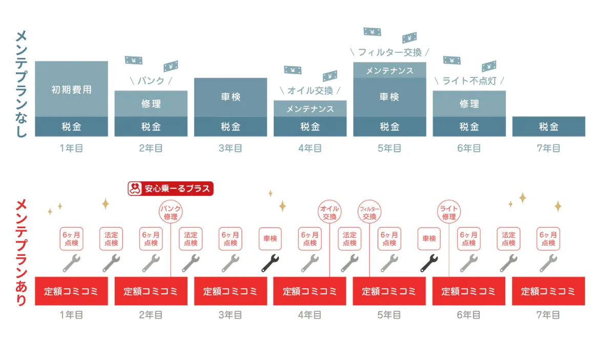 メンテナンスパック有無の比較