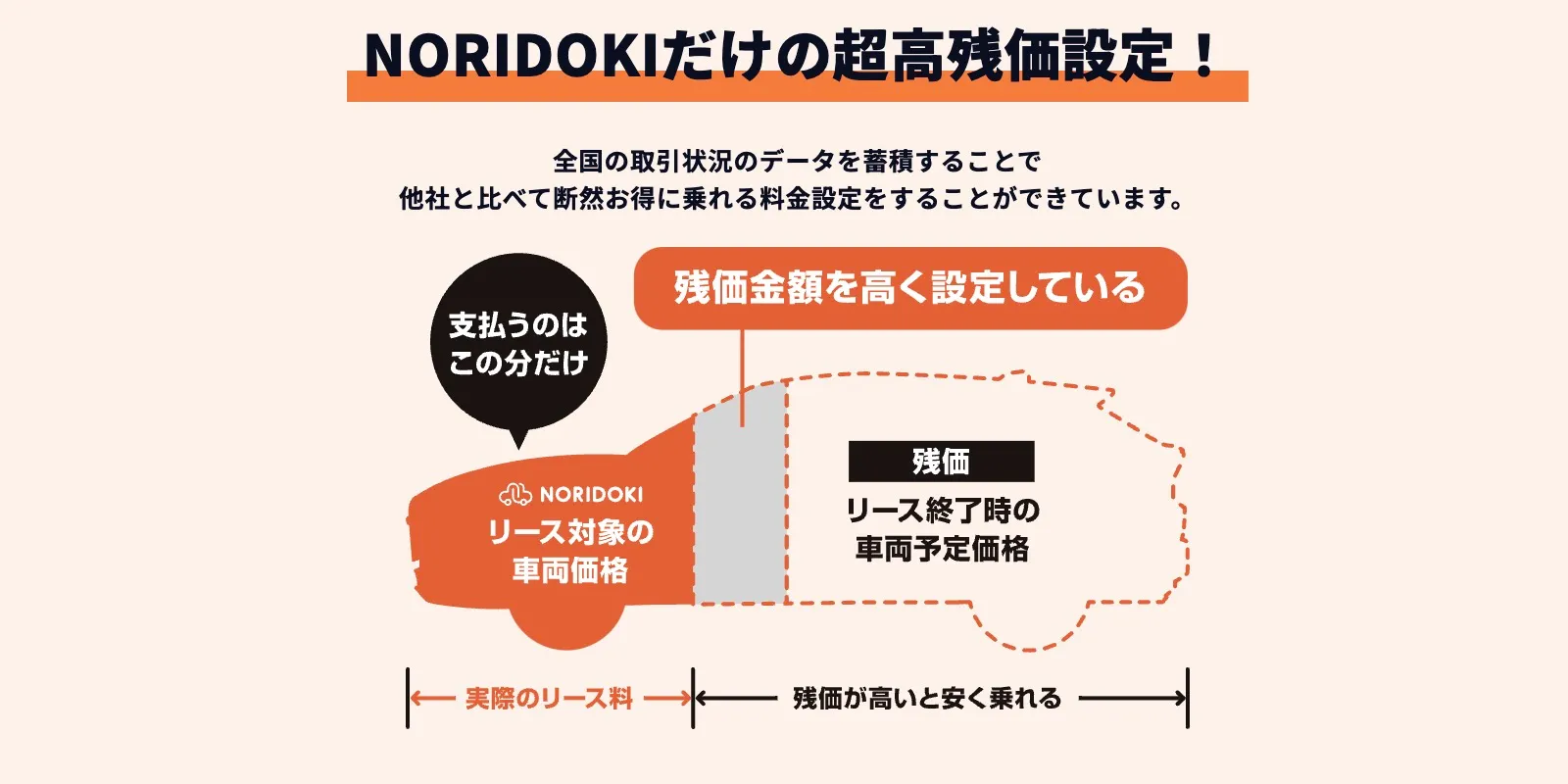 NORIDOKIの残価設定イラスト