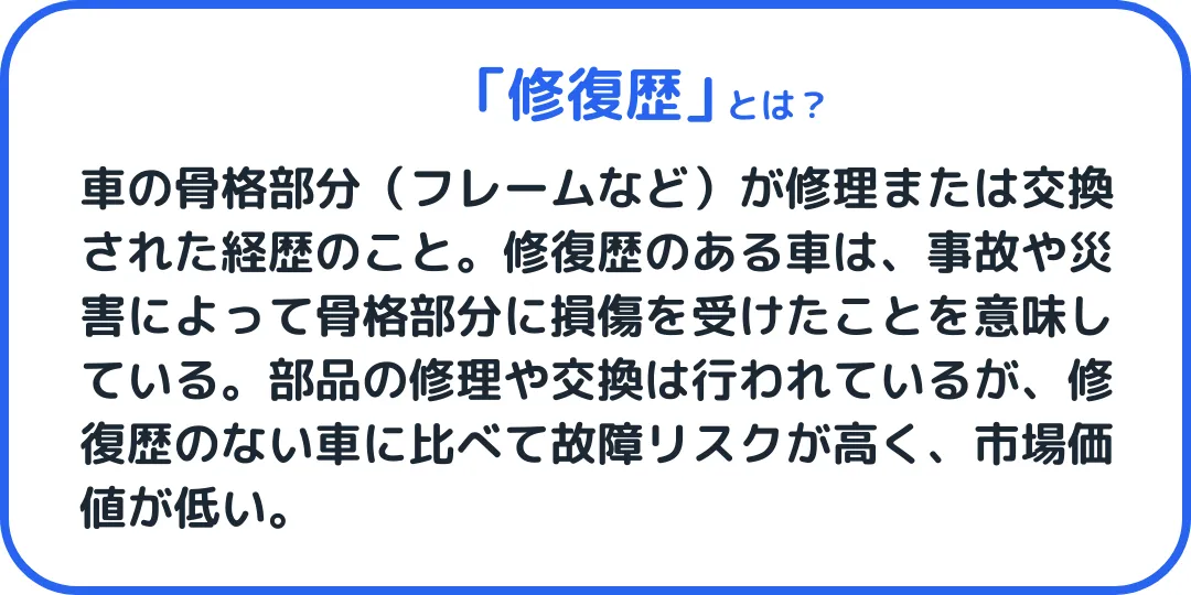 修復歴とは、車の骨格部分(フレームなど)が修理または交換された経歴のこと。修復歴のある車は、事故や災害によって骨格部分に損傷を受けたことを意味している。部品の修理や交換は行われているが、修復歴のない車に比べて故障リスクが高く、市場価値が低い。