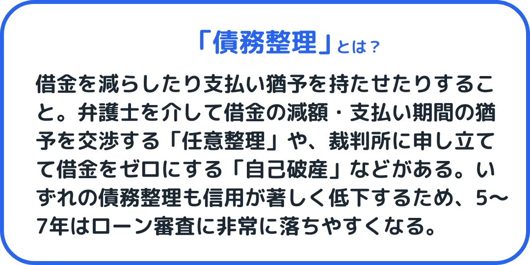 債務整理とは、借金を減らしたり支払い猶予を持たせたりすること。弁護士を介して借金の減額・支払い期間の猶予を交渉する「任意整理」や、裁判所に申し立てて借金をゼロにする「自己破産」などがある。いずれの債務整理も信用が著しく低下するため、5〜7年はローン審査に非常に落ちやすくなる。