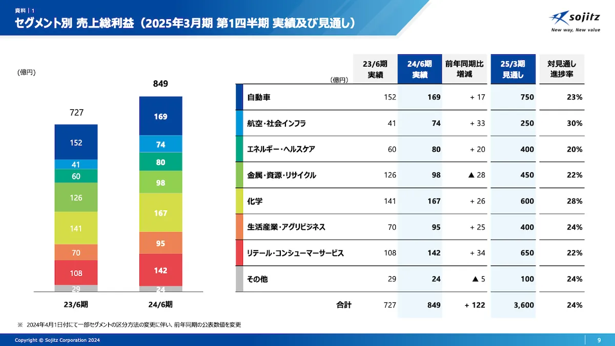 双日グループの決算資料