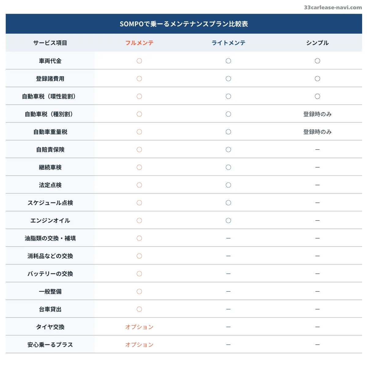 SOMPOで乗ーるのメンテナンスプラン比較表