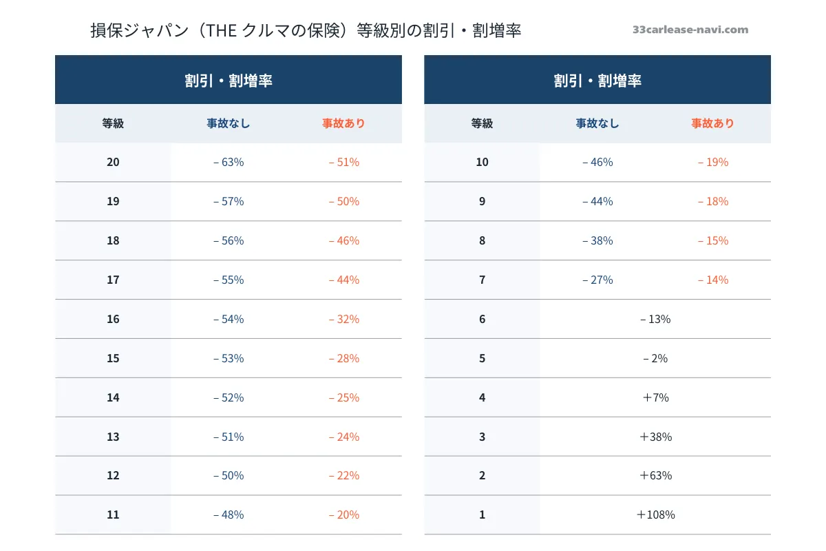 損保ジャパンの等級別の割引・割増率