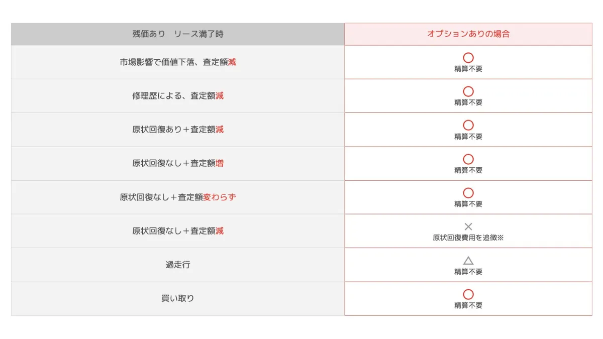 SOMPOで乗ーるの残価保証オプションの説明表