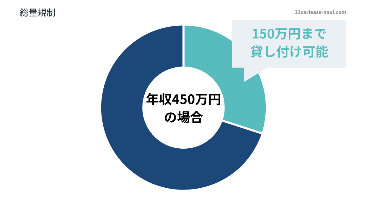 総量規制のイラスト