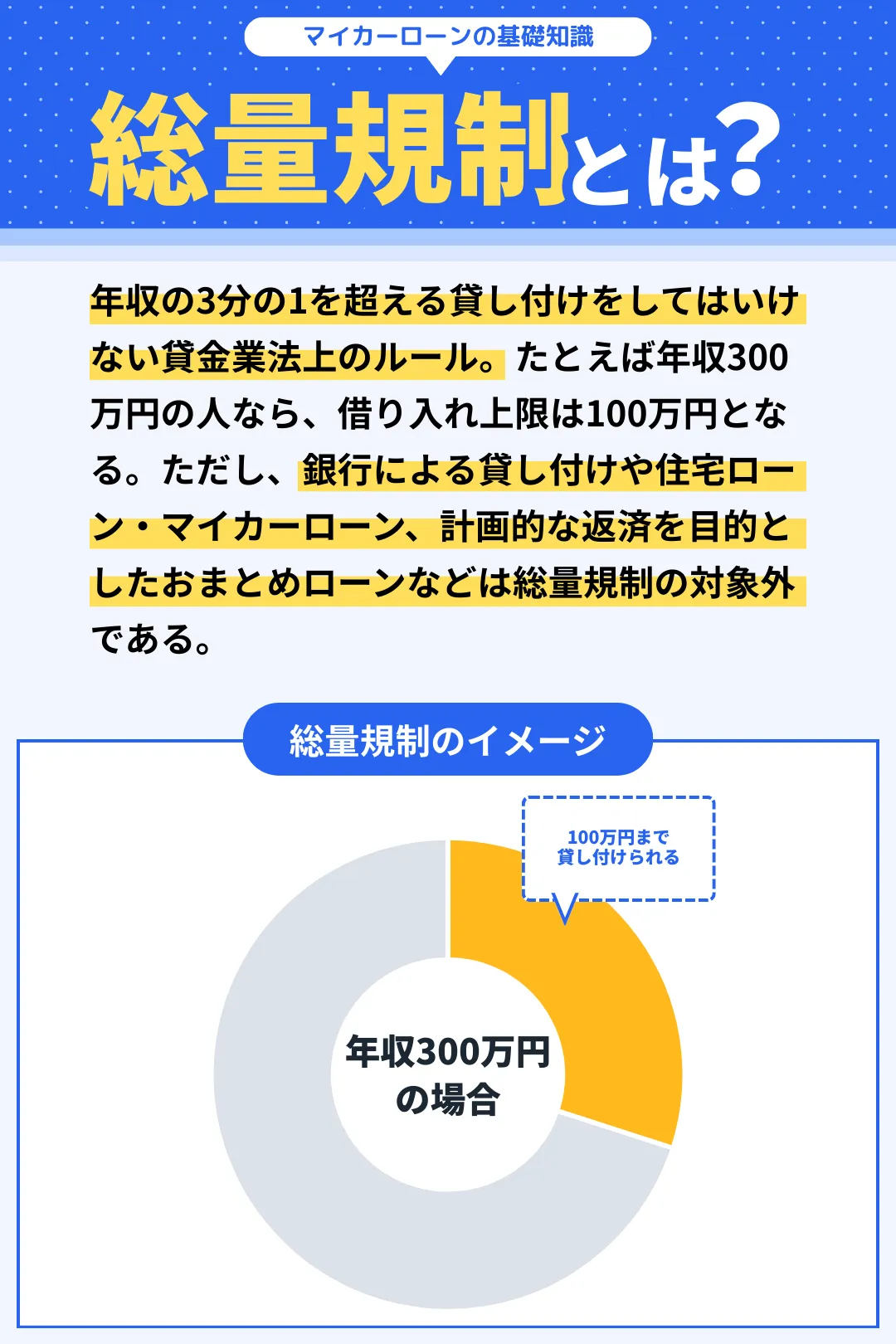 総量規制とは、年収の3分の1を超える貸し付けをしてはいけない貸金業法のルール。たとえば年収300万円なら、借り入れ上限は100万円となる。ただし、銀行による貸し付けや住宅ローン・マイカーローン、計画的な返済を目的としたおまとめローンなどは総量規制の対象外である。