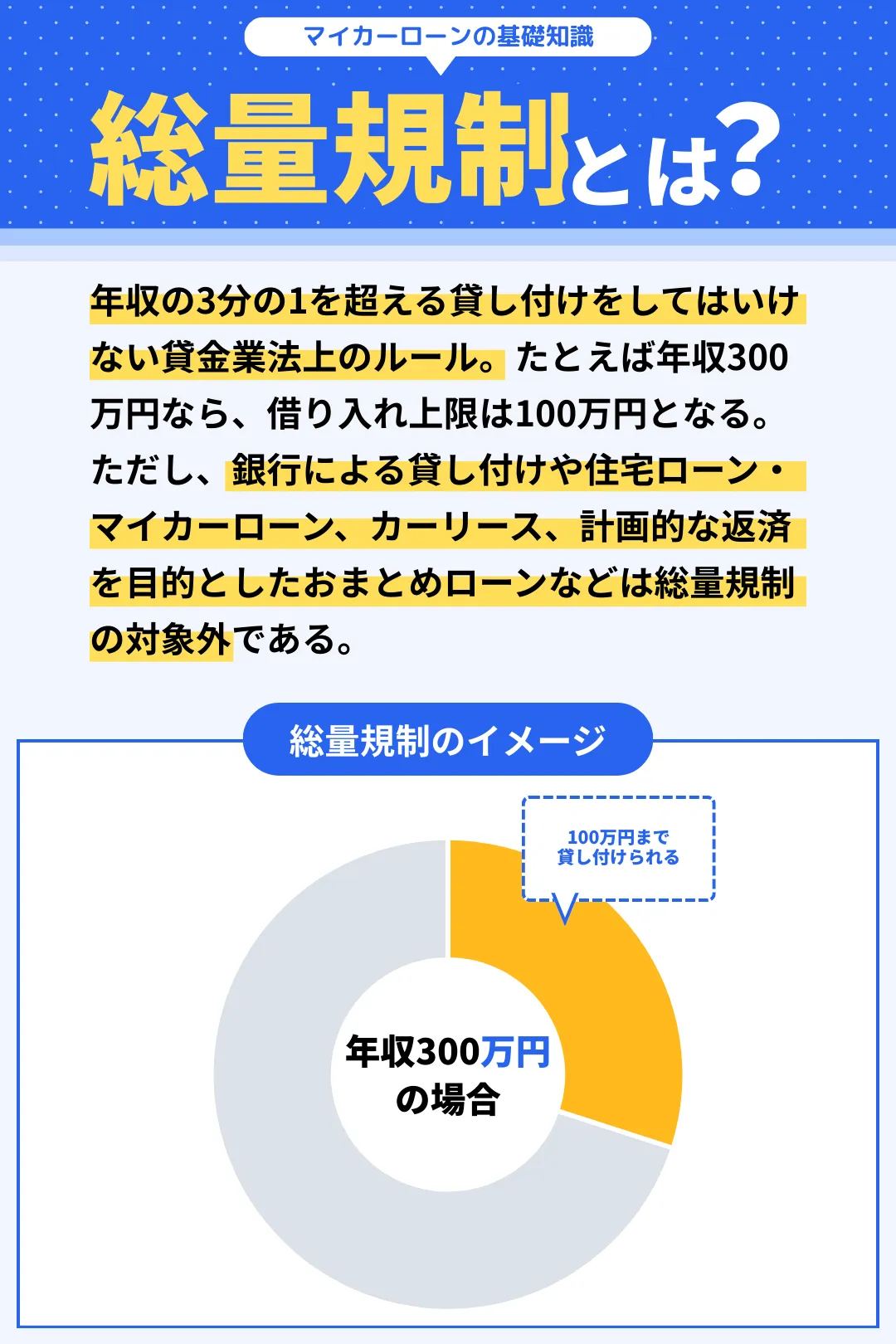 総量規制とは、年収の3分の1を超える貸し付けをしてはいけない貸金業法のルール。たとえば年収300万円なら、借り入れ上限は100万円となる。ただし、銀行による貸し付けや住宅ローン・マイカーローン、計画的な返済を目的としたおまとめローンなどは総量規制の対象外である。