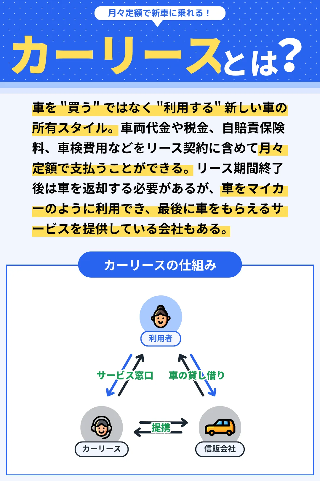 カーリースとは、車を "買う" ではなく "利用する" 新しい車の所有スタイル。車両代金や税金、自賠責保険料、車検費用などをリース契約に含めて月々定額で支払うことができる。リース期間終了後は車を返却する必要があるが、車をマイカーのように利用でき、最後に車をもらえるサービスを提供している会社もある。