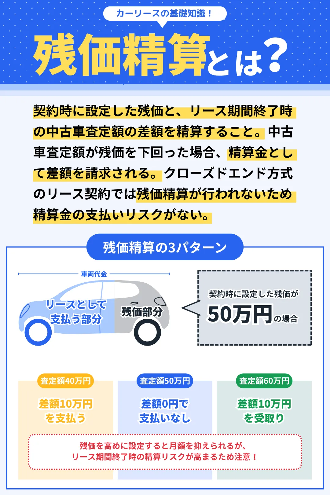 残価精算について説明するイラスト