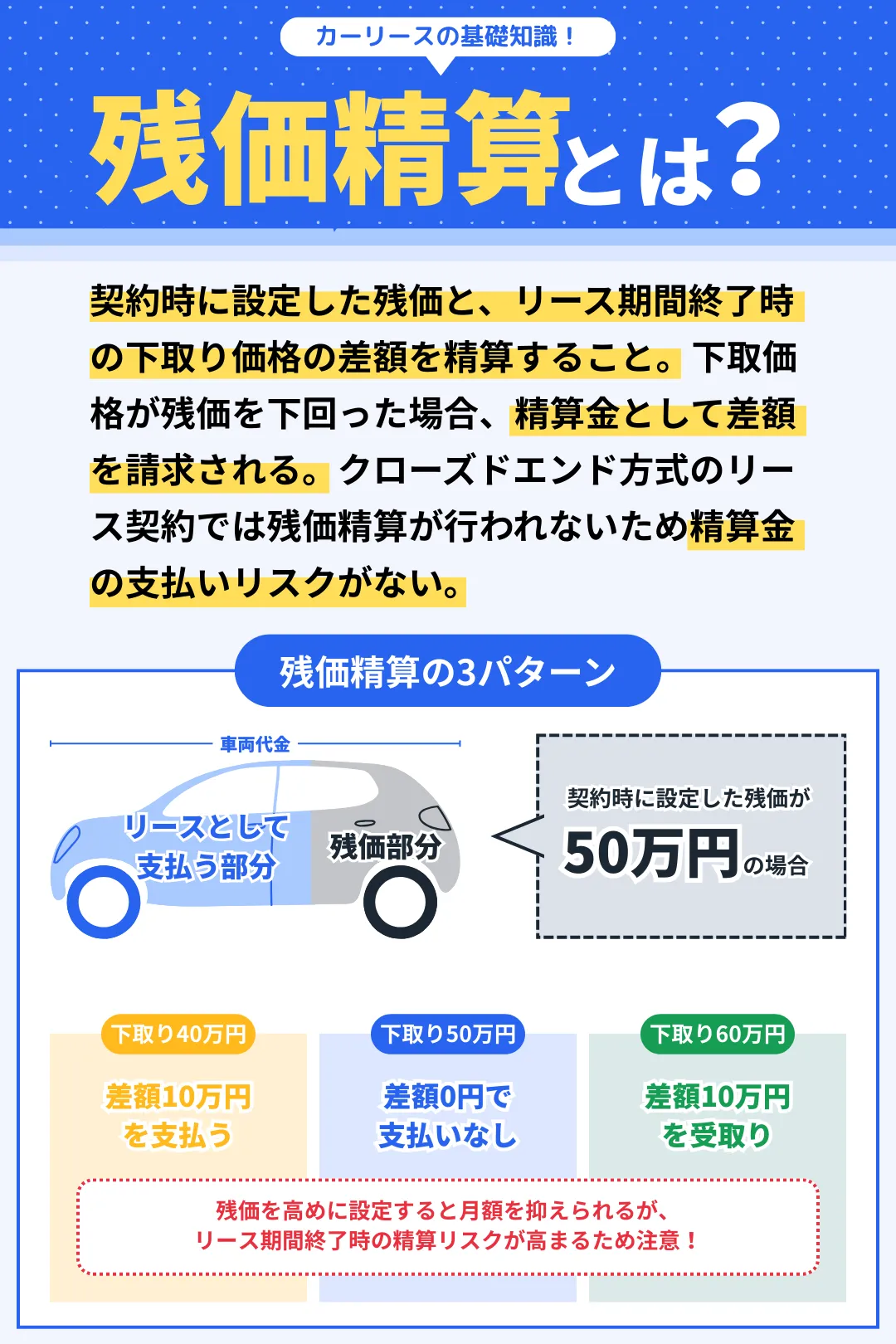 残価精算について説明するイラスト