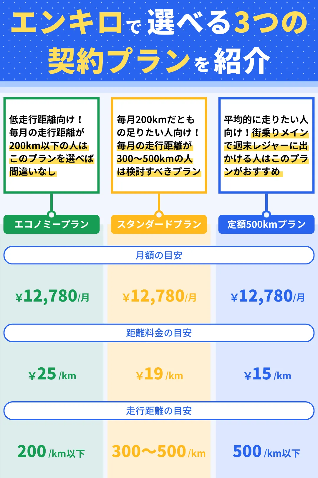 エンキロで選べる3つの契約プラン
