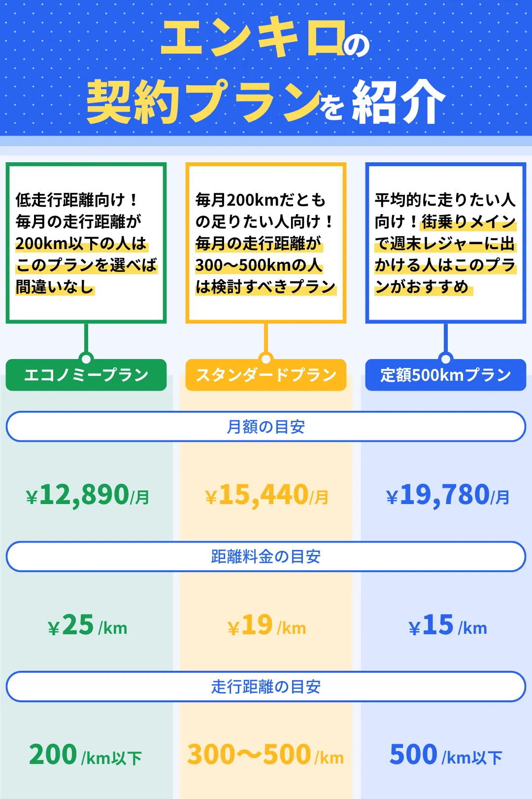 エンキロで選べる3つの契約プラン