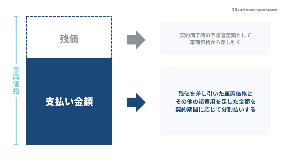 残価の説明イラスト