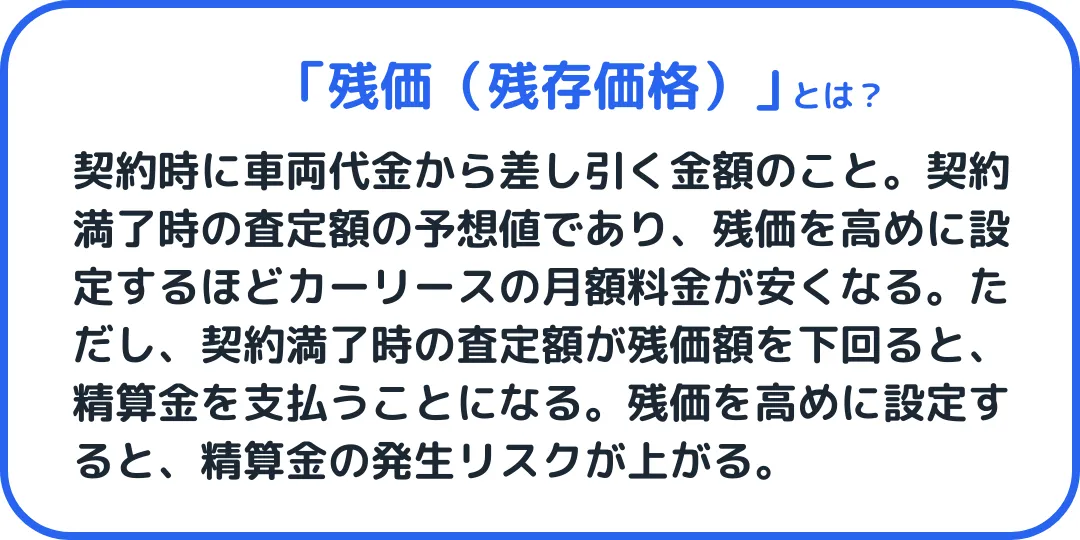 残価とは、契約時に車両代金から差し引く金額のこと。契約満了時の査定額の予想値であり、残価を高めに設定するほどカーリースの月額料金が高くなる。ただし、契約満了時の査定額が残価を下回ると、精算金を支払うことになる。残価を高めに設定すると精算金の発生リスクが上がるため注意が必要。