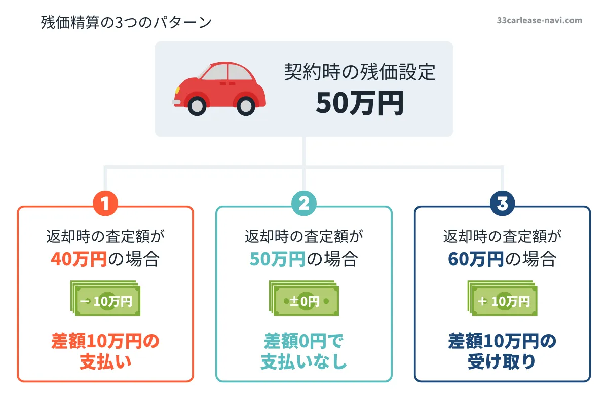 残価精算の3つのパターンを表すイラスト